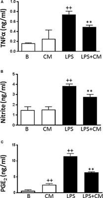 Paracrine Anti-inflammatory Effects of Adipose Tissue-Derived Mesenchymal Stem Cells in Human Monocytes